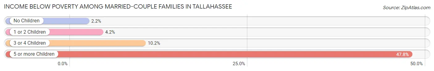 Income Below Poverty Among Married-Couple Families in Tallahassee