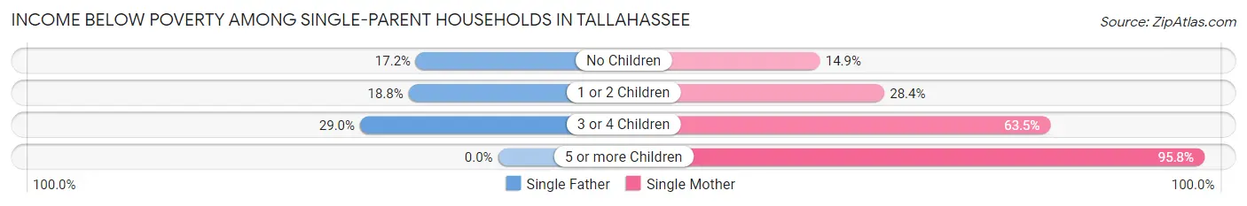 Income Below Poverty Among Single-Parent Households in Tallahassee