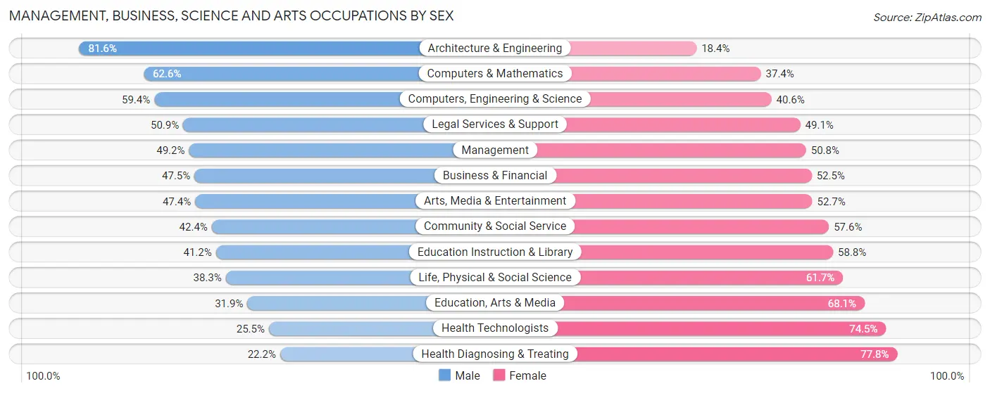 Management, Business, Science and Arts Occupations by Sex in Tallahassee