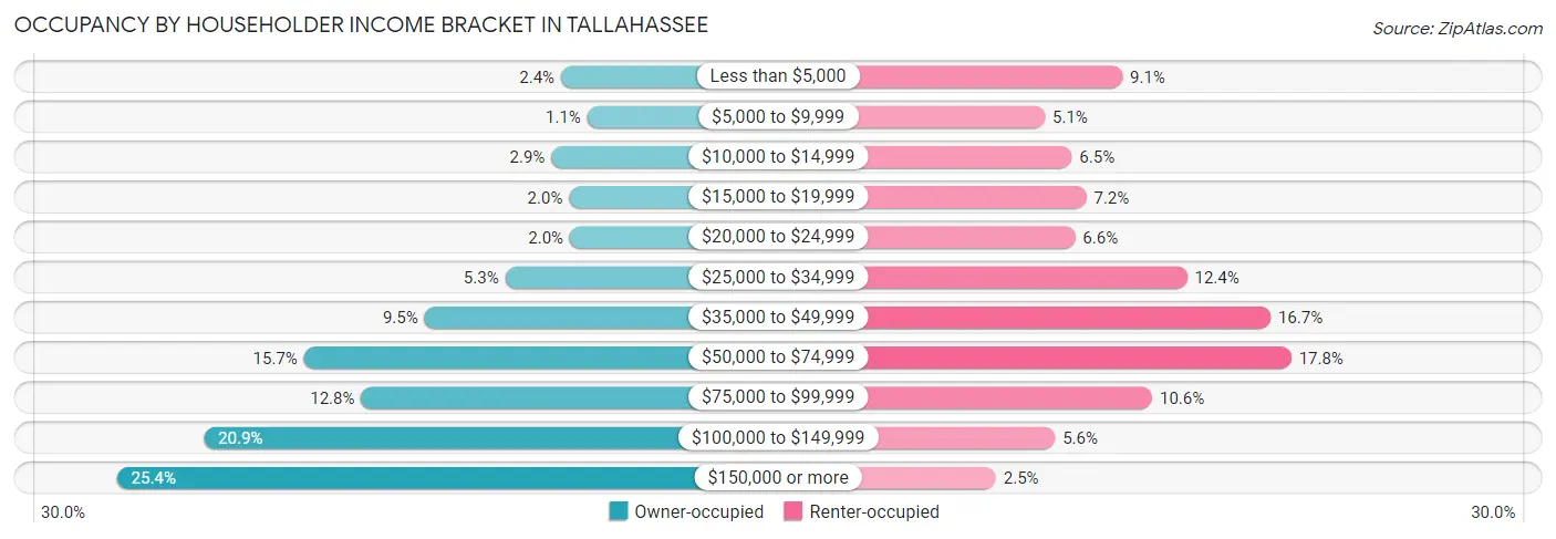 Occupancy by Householder Income Bracket in Tallahassee