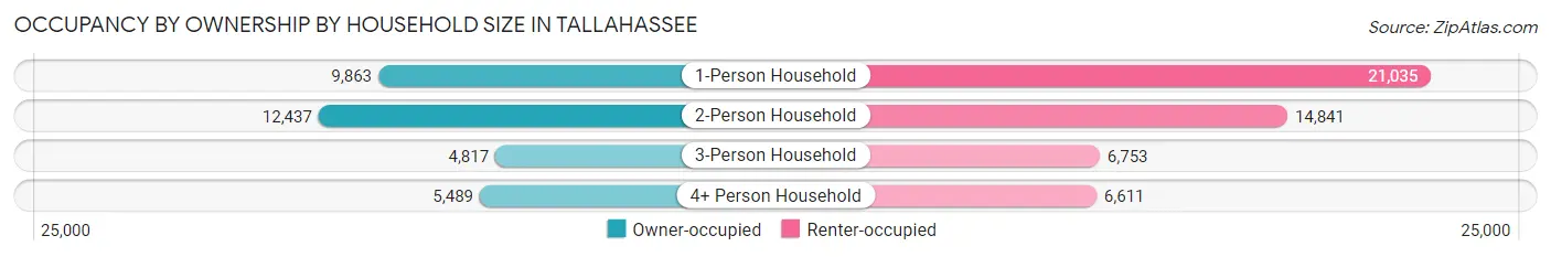 Occupancy by Ownership by Household Size in Tallahassee