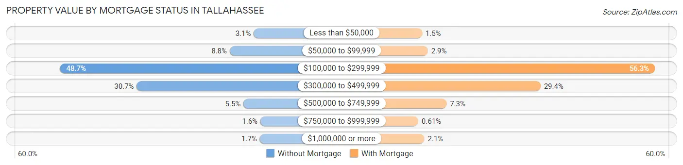 Property Value by Mortgage Status in Tallahassee