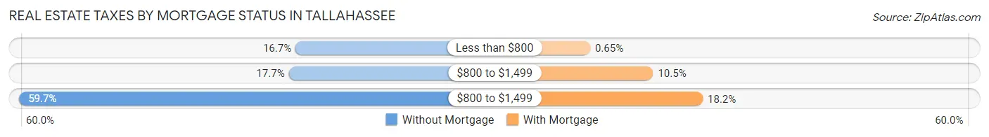 Real Estate Taxes by Mortgage Status in Tallahassee