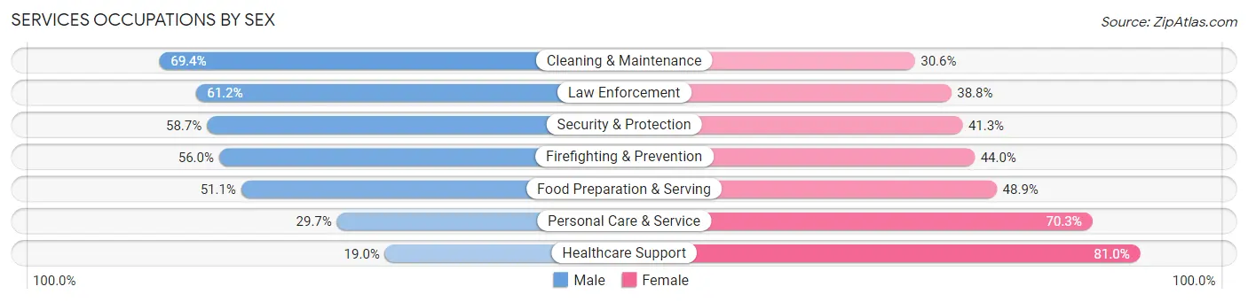 Services Occupations by Sex in Tallahassee