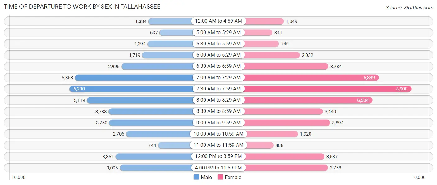 Time of Departure to Work by Sex in Tallahassee