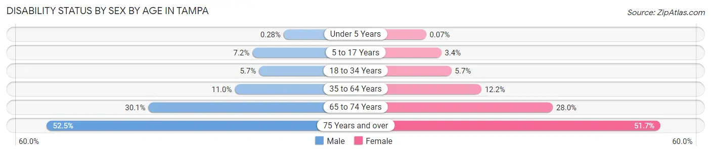 Disability Status by Sex by Age in Tampa