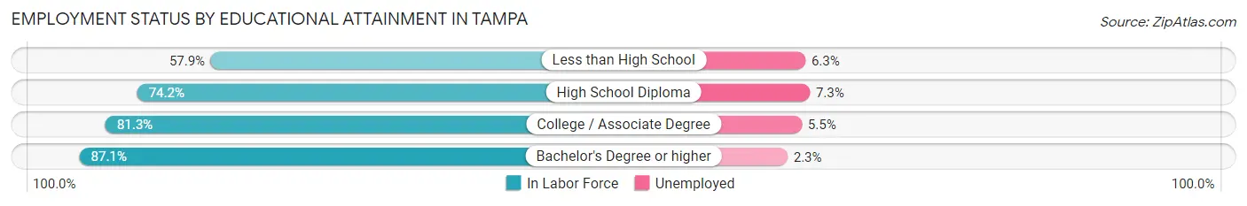 Employment Status by Educational Attainment in Tampa