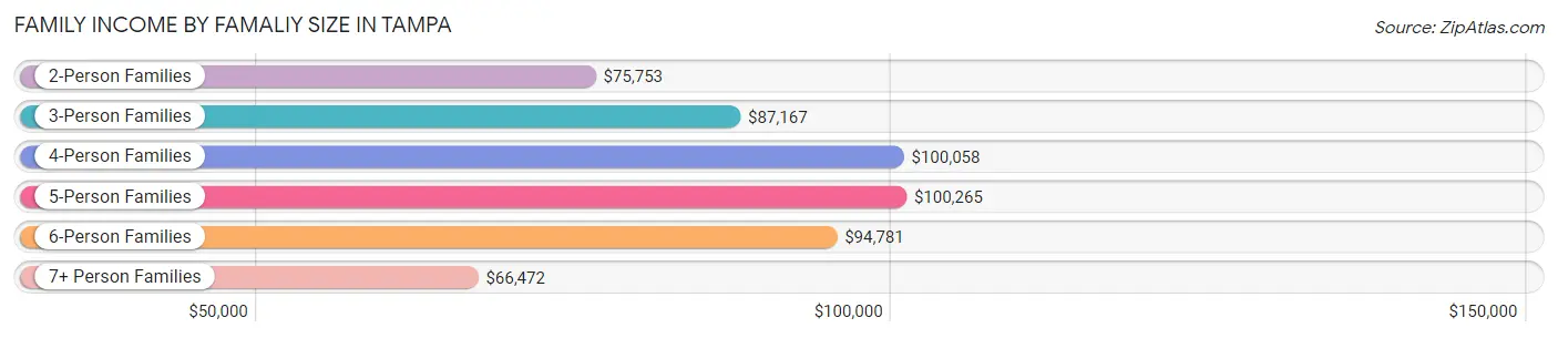 Family Income by Famaliy Size in Tampa