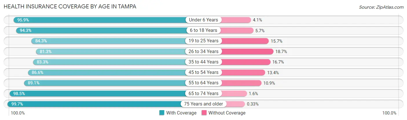 Health Insurance Coverage by Age in Tampa