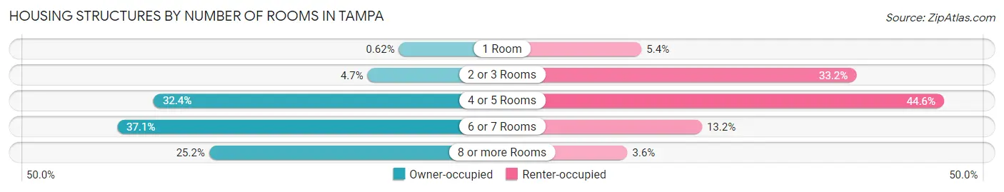Housing Structures by Number of Rooms in Tampa