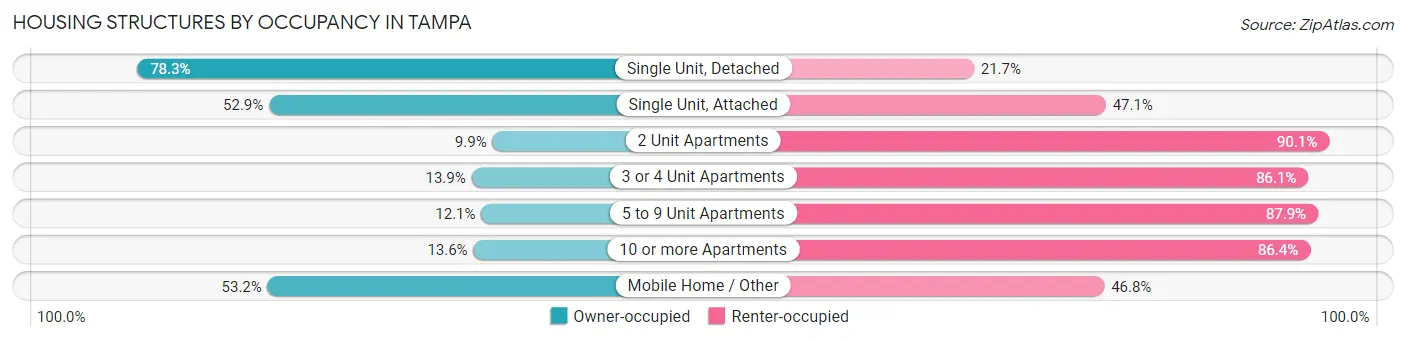 Housing Structures by Occupancy in Tampa
