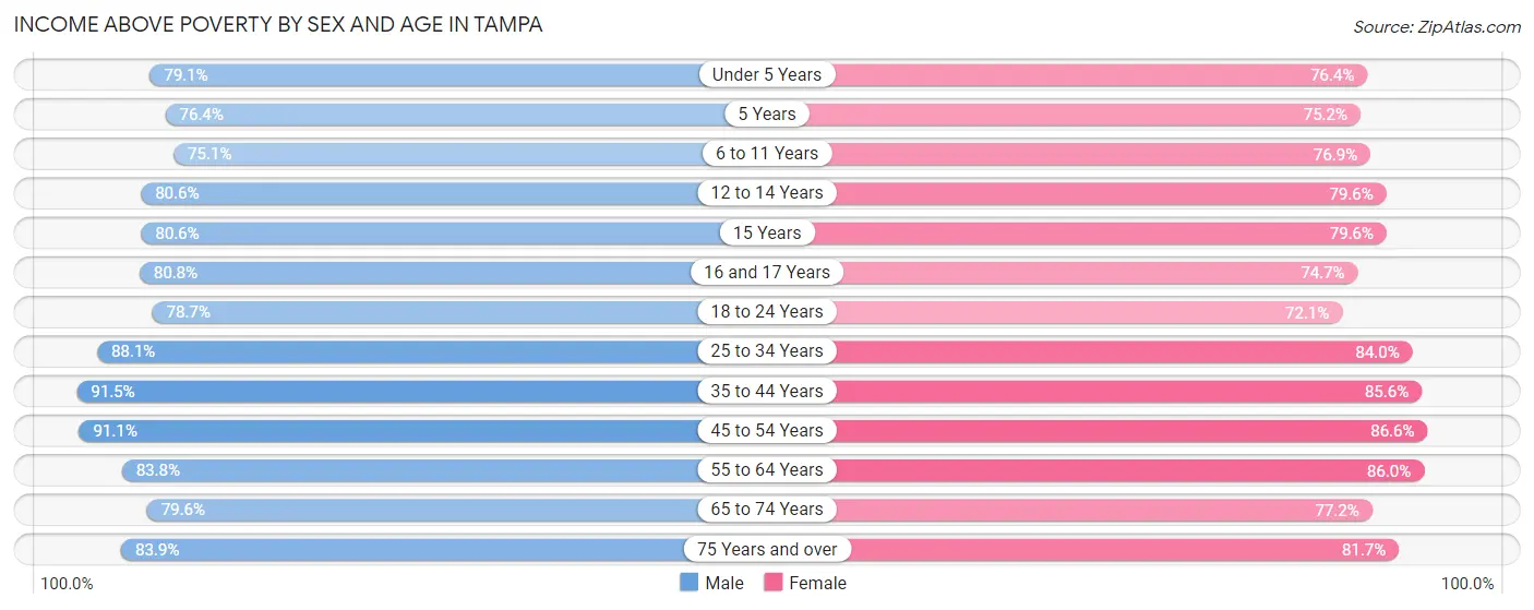 Income Above Poverty by Sex and Age in Tampa