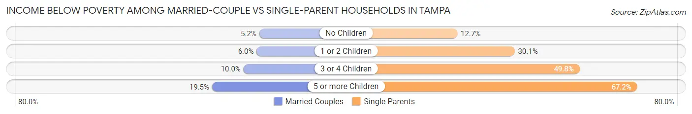 Income Below Poverty Among Married-Couple vs Single-Parent Households in Tampa