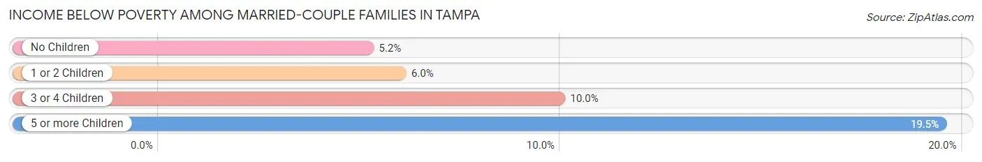 Income Below Poverty Among Married-Couple Families in Tampa
