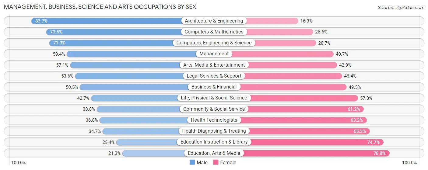 Management, Business, Science and Arts Occupations by Sex in Tampa
