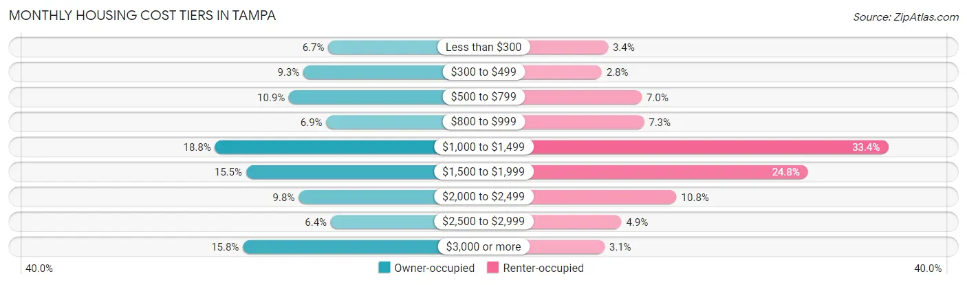 Monthly Housing Cost Tiers in Tampa