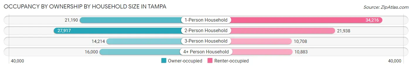 Occupancy by Ownership by Household Size in Tampa