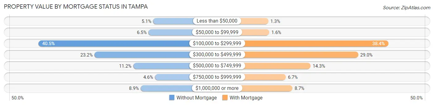 Property Value by Mortgage Status in Tampa
