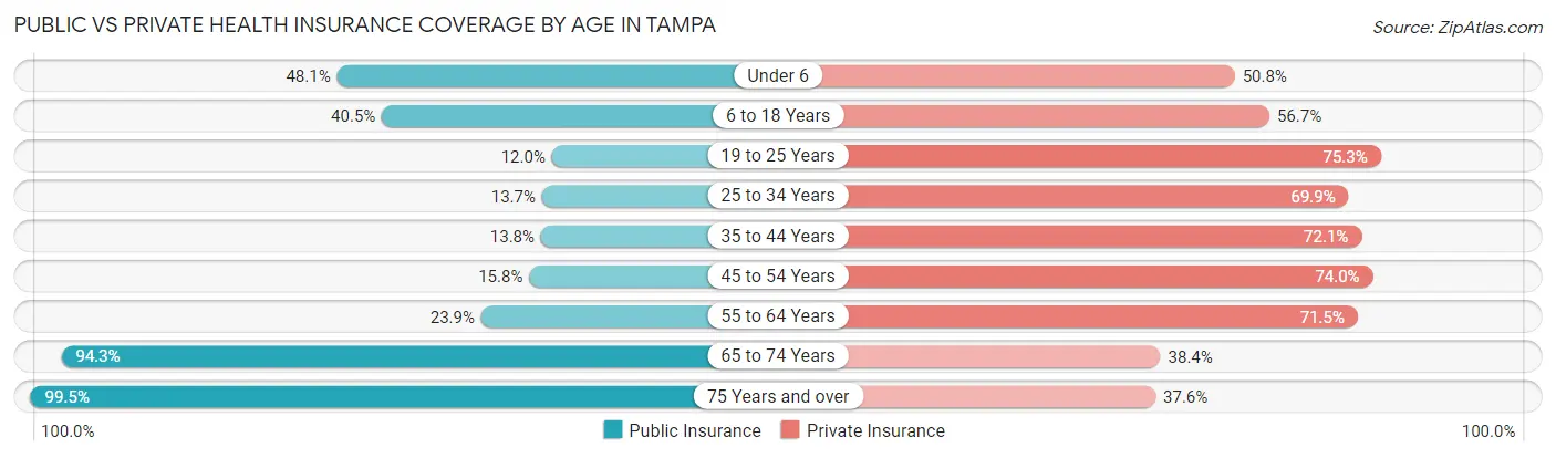 Public vs Private Health Insurance Coverage by Age in Tampa