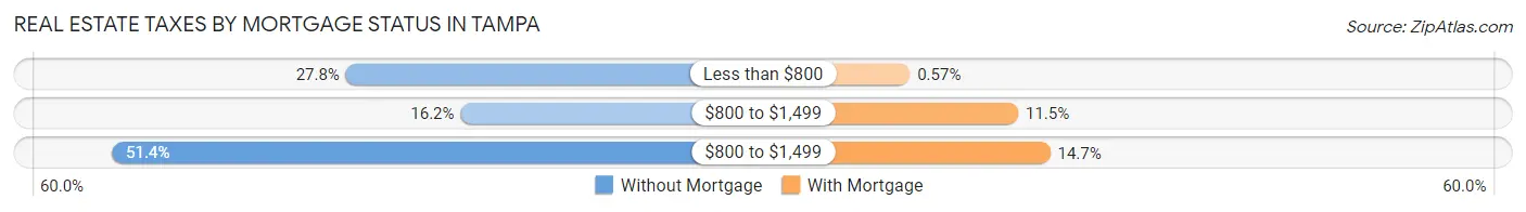 Real Estate Taxes by Mortgage Status in Tampa