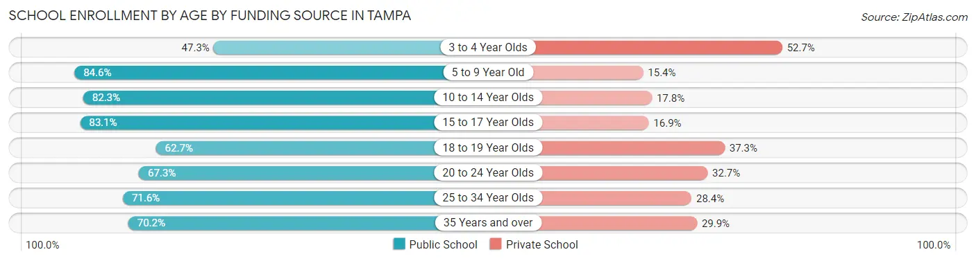 School Enrollment by Age by Funding Source in Tampa