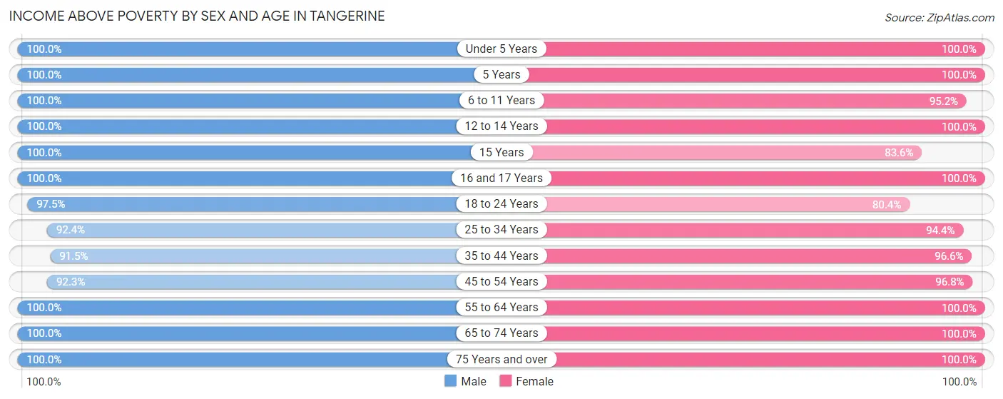 Income Above Poverty by Sex and Age in Tangerine