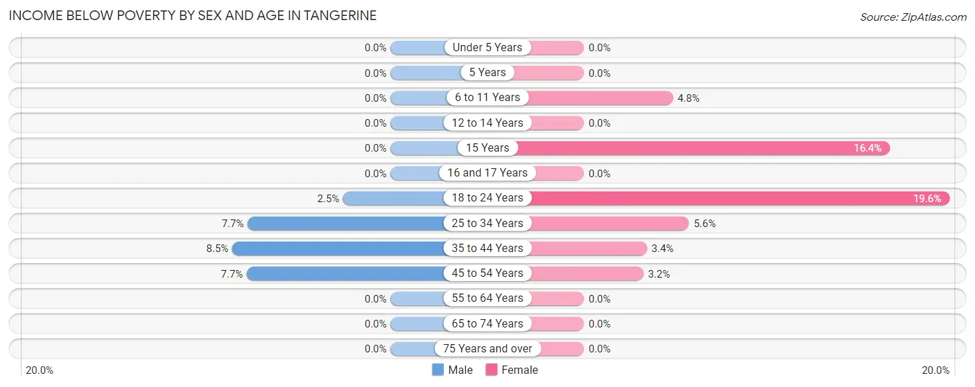 Income Below Poverty by Sex and Age in Tangerine