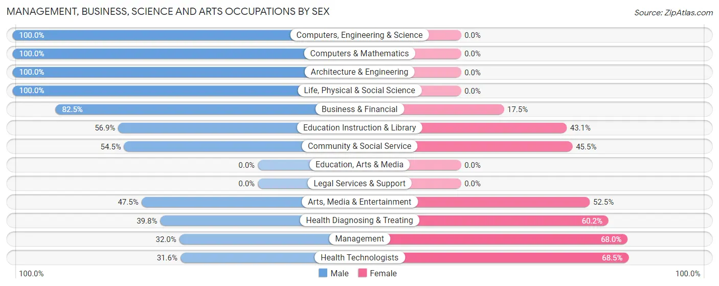 Management, Business, Science and Arts Occupations by Sex in Tangerine
