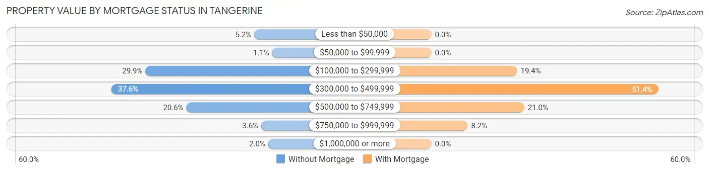 Property Value by Mortgage Status in Tangerine