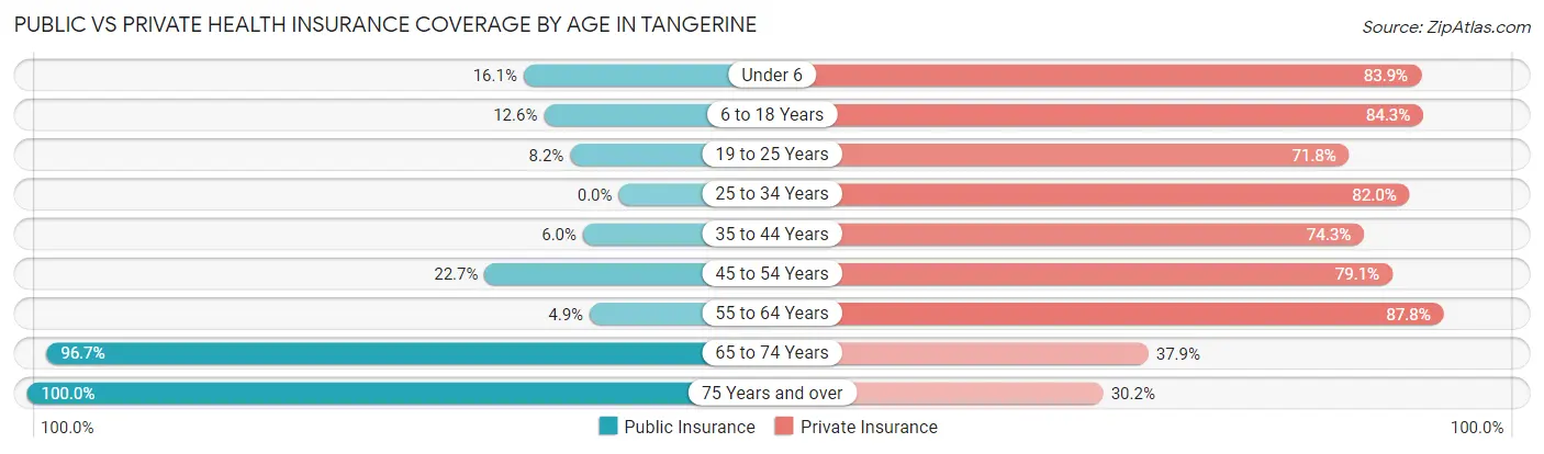 Public vs Private Health Insurance Coverage by Age in Tangerine