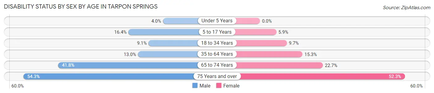 Disability Status by Sex by Age in Tarpon Springs