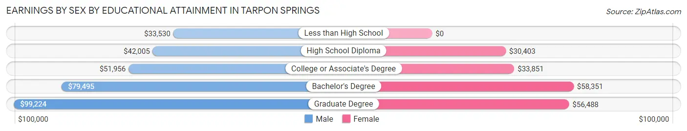 Earnings by Sex by Educational Attainment in Tarpon Springs