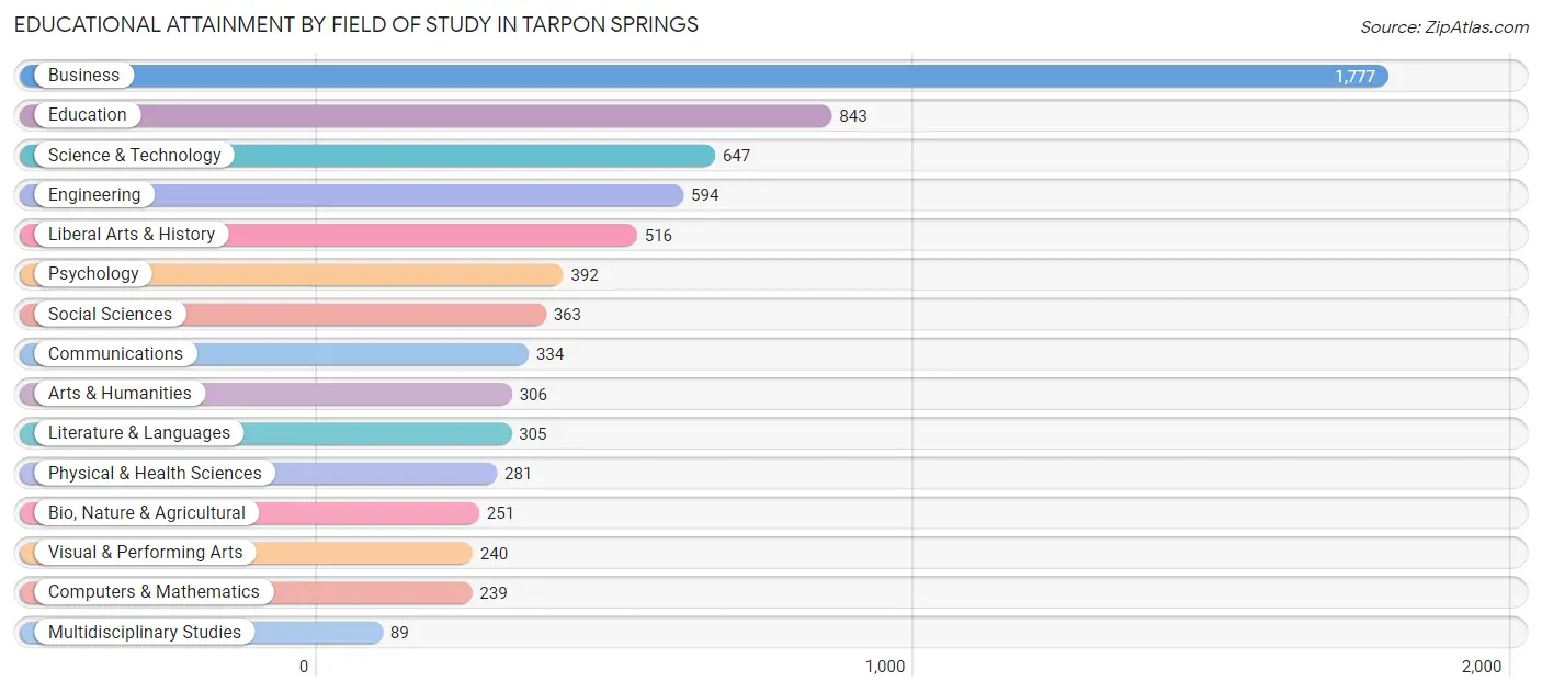 Educational Attainment by Field of Study in Tarpon Springs