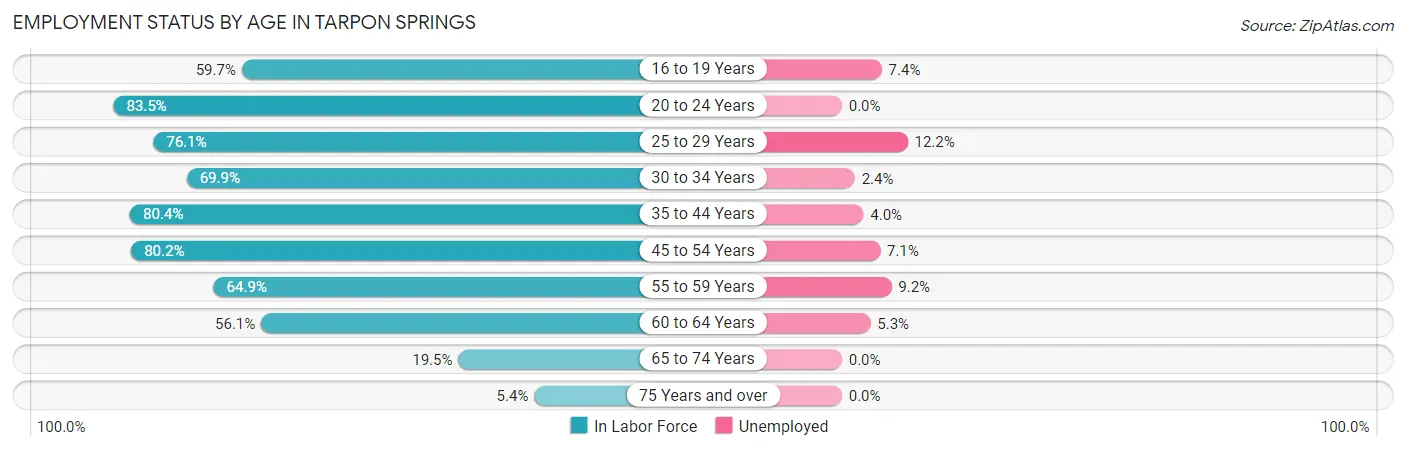 Employment Status by Age in Tarpon Springs