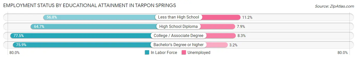 Employment Status by Educational Attainment in Tarpon Springs