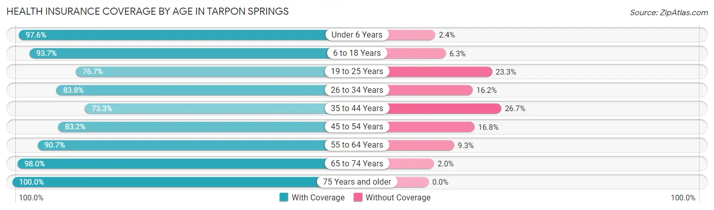 Health Insurance Coverage by Age in Tarpon Springs