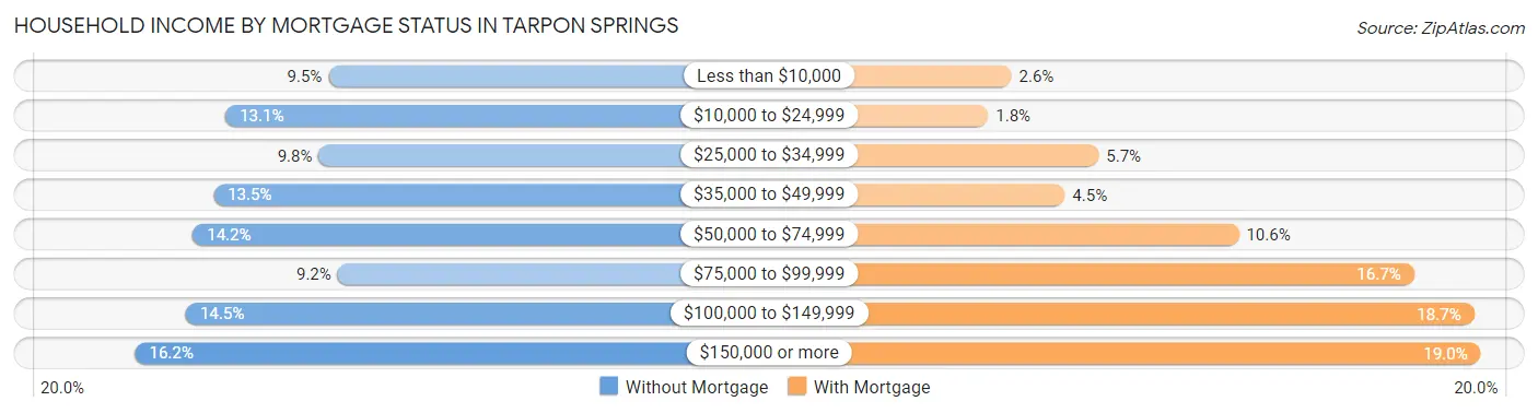 Household Income by Mortgage Status in Tarpon Springs