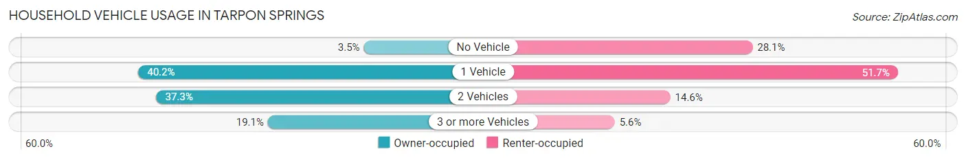 Household Vehicle Usage in Tarpon Springs