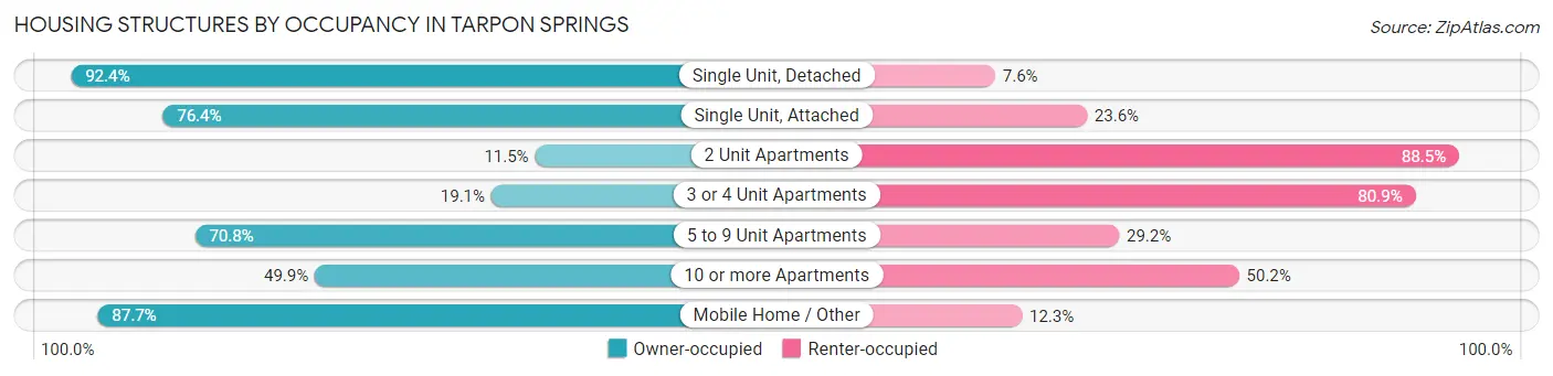 Housing Structures by Occupancy in Tarpon Springs