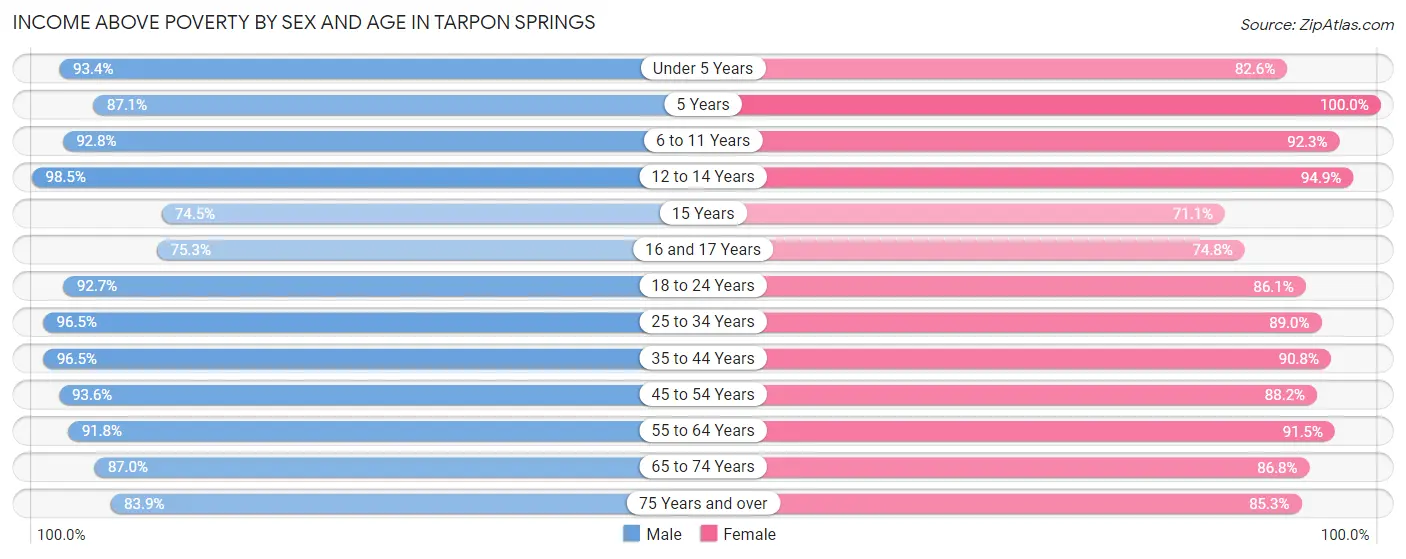 Income Above Poverty by Sex and Age in Tarpon Springs