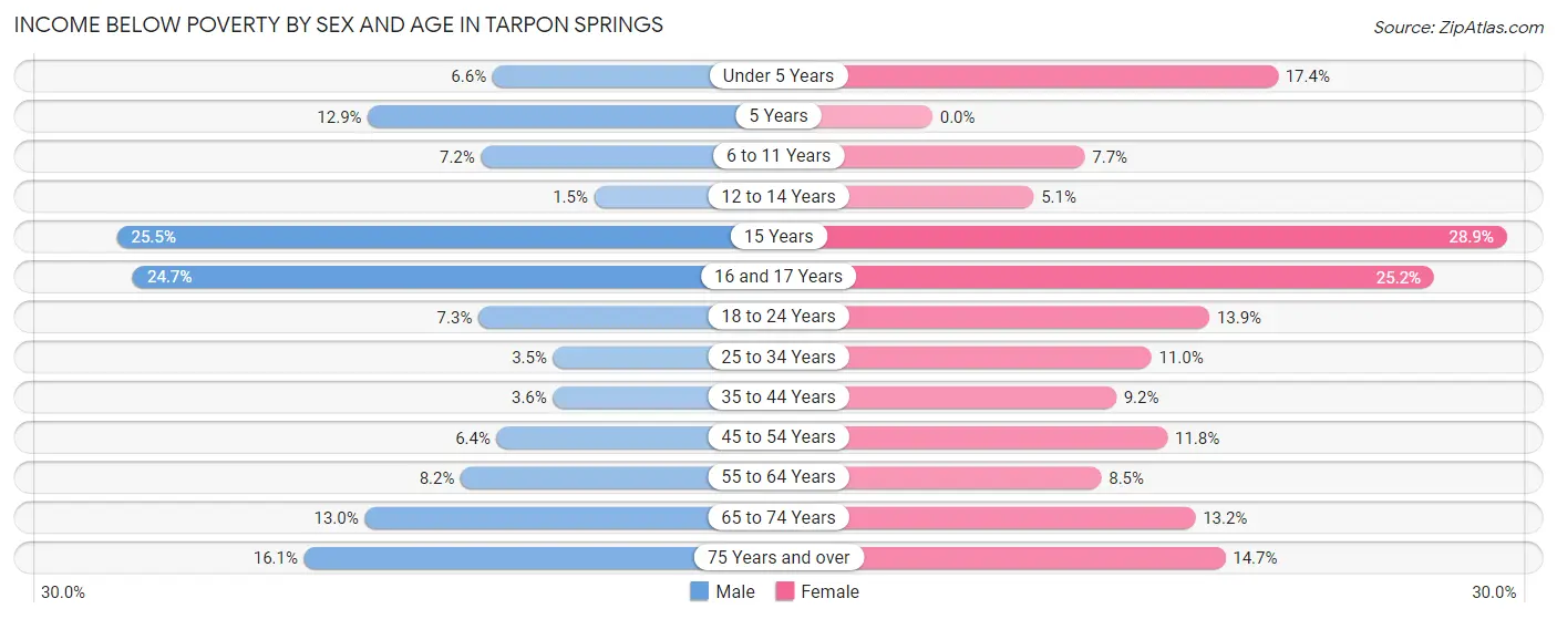 Income Below Poverty by Sex and Age in Tarpon Springs