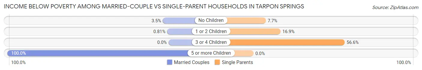 Income Below Poverty Among Married-Couple vs Single-Parent Households in Tarpon Springs