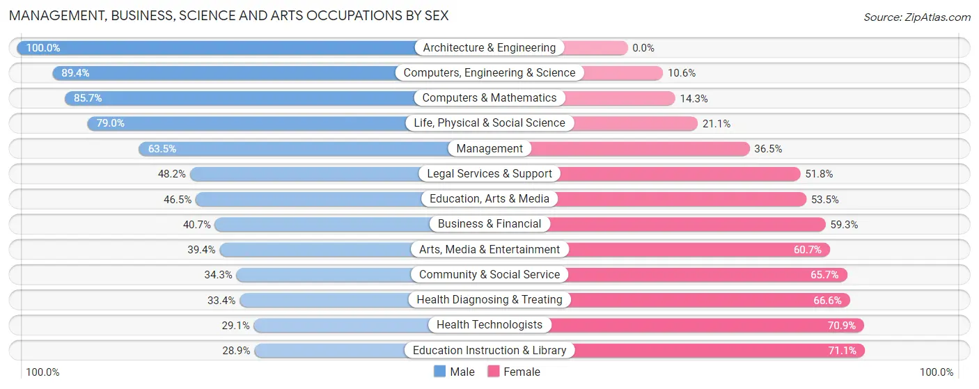 Management, Business, Science and Arts Occupations by Sex in Tarpon Springs