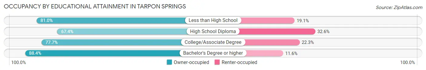 Occupancy by Educational Attainment in Tarpon Springs