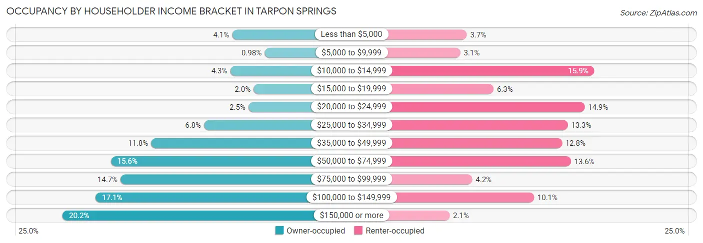 Occupancy by Householder Income Bracket in Tarpon Springs