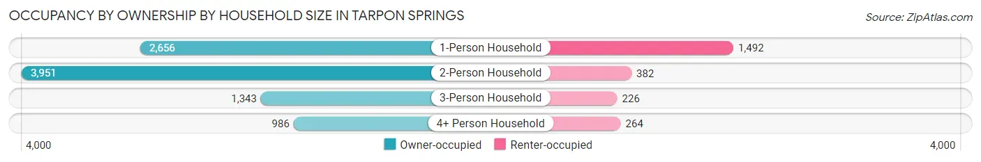 Occupancy by Ownership by Household Size in Tarpon Springs
