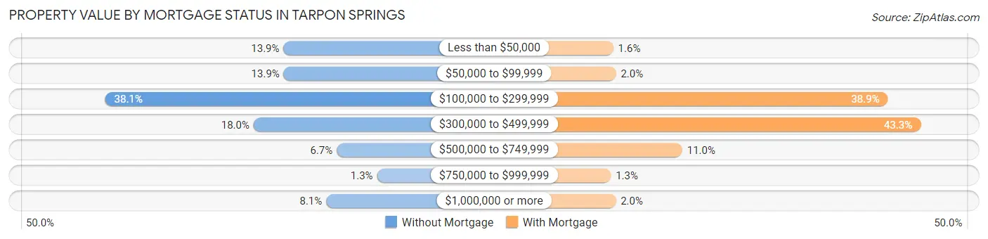 Property Value by Mortgage Status in Tarpon Springs