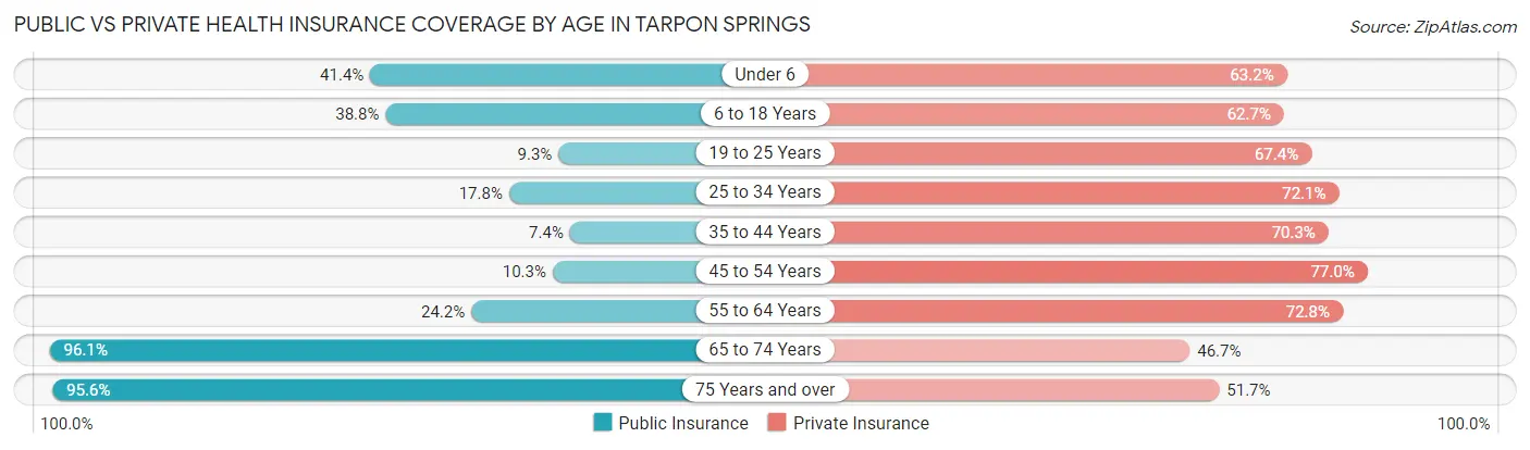 Public vs Private Health Insurance Coverage by Age in Tarpon Springs