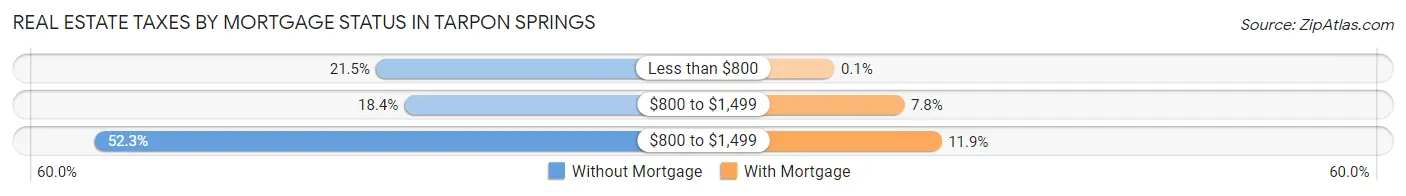 Real Estate Taxes by Mortgage Status in Tarpon Springs