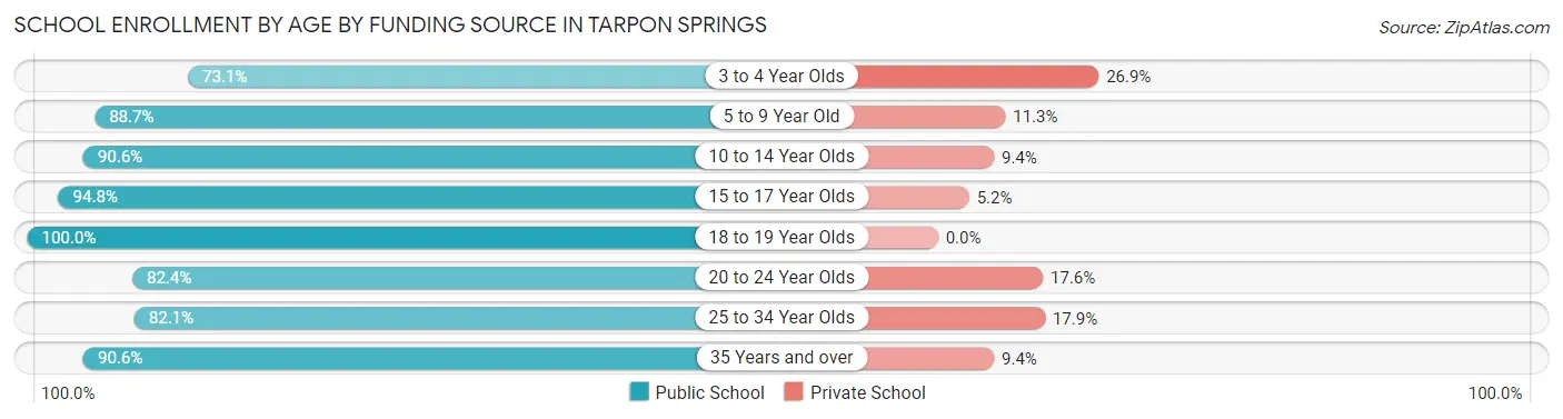 School Enrollment by Age by Funding Source in Tarpon Springs